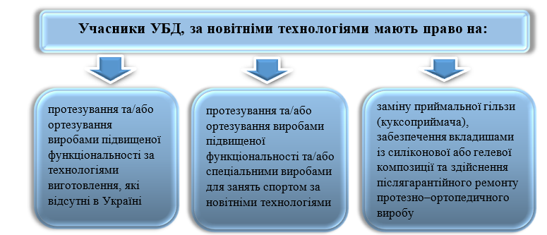 вироби підвищеної функціональності для убд